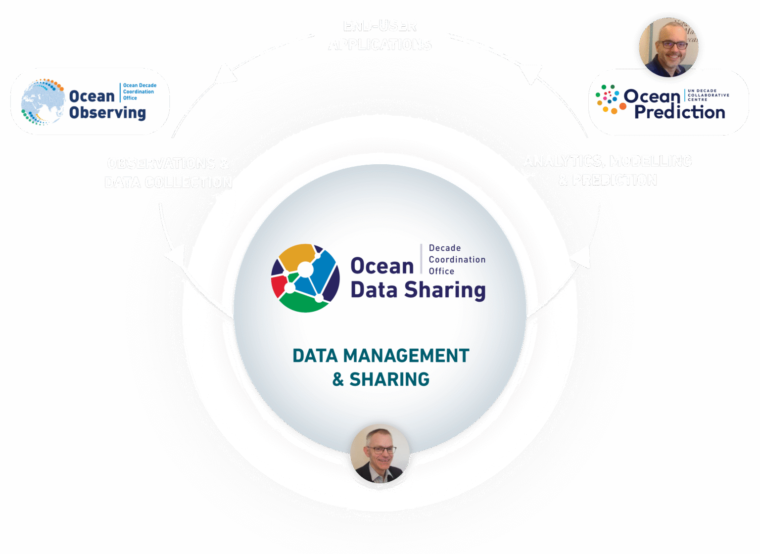 About Ocean Data Sharing - Decade Coordination Office ...